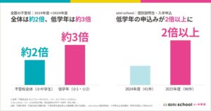 aini schoolで低学年申込みが増加　低学年不登校は約3倍に