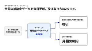 日本補助金支援機構、補助金情報約9,800件のオープンデータを毎日更新で無料公開