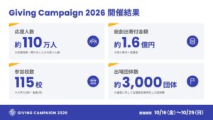 学生資金調達Giving Campaign 2026、寄付総額は約1.6億円