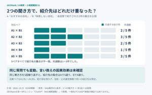 シースリーレーヴがAI検索での紹介状況を調査　質問の言い換えや反復で回答に変化