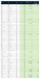 データセンター建設コスト指数、東京が4年連続首位　大阪が2位