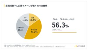 Z世代の56.3％が求職中に企業イメージ悪化を経験　JITSUGYO調査