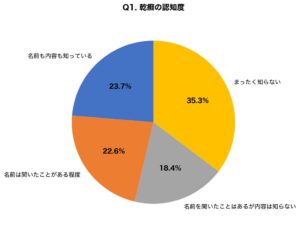 乾癬の認知度調査 約4割がうつる病気と誤解 正しい知識は23.7%