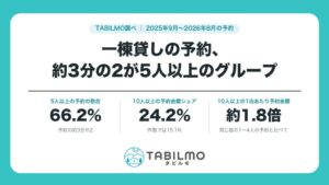 一棟貸し予約の約3分の2が5人以上、予約データから見えたヒント公開