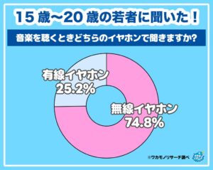 15歳〜20歳のイヤホン調査 無線が74.8％で有線も25.2％