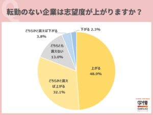 2028年３月卒の８割超が転勤のない企業で志望度上がると回答　学情調査