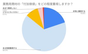 美容師の85.8％が付加価値を重視　業務用サロン商材の導入調査