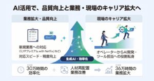 LINEヤフーコミュニケーションズ、生成AI活用等で年換算約30万時間相当を効率化