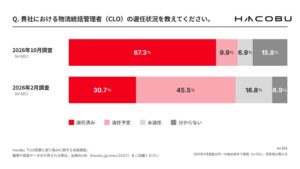 Hacobu、CLO実態調査。CLO選任済みは約7割に。物流改革は「準備段階」から「実行フェーズ」へ–改正物流効率化法の本格施行から半年