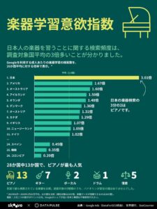 日本の楽器学習検索頻度は世界平均の3倍 Skooveらの26か国調査で首位