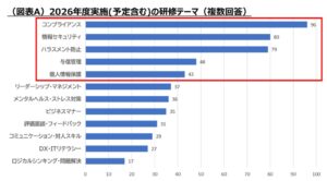 リスクモンスター調査、2026年度の研修テーマはコンプライアンスが最多