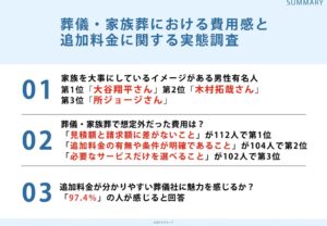 葬儀費用で重視するのは見積額と請求額の差のなさ、はばたきグループが実態調査