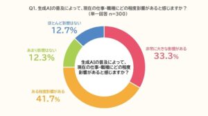 生成AIで仕事に影響75.0％実感も業務外学習は38.3％　PE-BANK調査