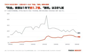 主要AIツールの料金検索が前年比74%増　無料検索は減少傾向