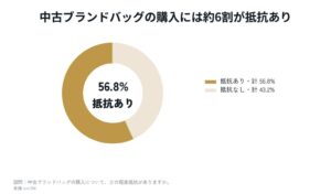 中古ブランドバッグ購入に抵抗56.8％、約3人に1人がレンタルなら利用と回答