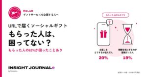ソーシャルギフト受領者の73%が利用も63%に困りごと　リサート調査