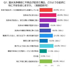 温水洗浄便座の不安な症状は水の出方が最多、交換時は耐久性を重視 N-Vision