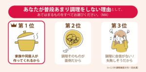18～25歳の58.6%が全く調理せず ミツカングループが若者の実態を調査