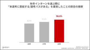 28卒上位校学生の秋冬インターン動向、企業理解より本選考直結パスを求める
