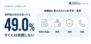 障害年金の申請支援 49.0％がすぐ依頼せず 全国障害年金パートナーズ調査