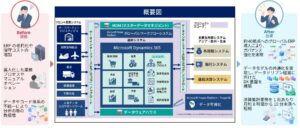 日立ソリューションズ、ロジスティード海外約40拠点のERPを刷新