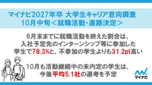 インターン参加者の78.3％が6月末までに就活終了　マイナビ2027年卒調査