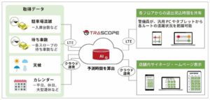 丸紅ネットワークソリューションズがグランベリーパークに出庫時間表示サービスを納入