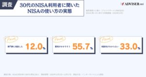 【30代のNISA利用者100人に調査】専門家に相談しない理由は「費用がかかりそう」「商品を勧められそう」が同率1位（55.7%）　3人に1人は「どこに相談すればよいかわからない」