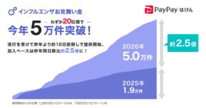 PayPayほけんのインフルエンザお見舞い金、開始20日間で加入5万件を突破