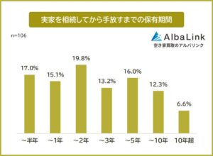 実家相続後の保有期間に関するアンケート調査を株式会社AlbaLinkが発表