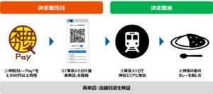 東芝とTOPPANなど、神田カレーPay®と東京メトロQR乗車証連携の実証へ