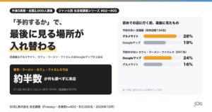 飲食店選びで直前の確認先が予約有無で変化 カフェ等はGoogleマップが上位