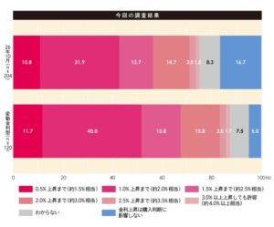 マンション購入時の変動金利は約2.0％が限界ライン スタイルアクト調査