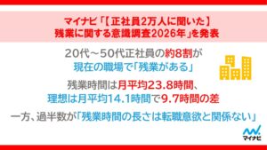 正社員の約8割に残業あり、理想と実際の差は月9.7時間　マイナビ調査