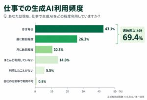 基礎知識は生成AI、判断やマネジメントは対人対面が最多 SMBCコンサル調査