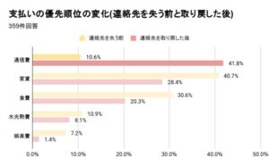 生活費の優先度1位が家賃から通信費へ 連絡先を失った経験者の4割超が最優先