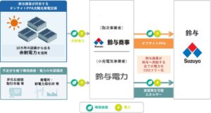 鈴与商事と鈴与、余剰電力を活用したオフサイトＰＰＡサービス契約を締結
