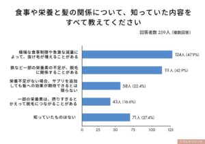 栄養素の摂りすぎと脱毛の関係を認知する男性は16.6％ SKINLABO調べ