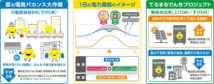 東急パワーサプライと東急、夏の電力需要削減で合計７３万ｋＷｈ相当創出