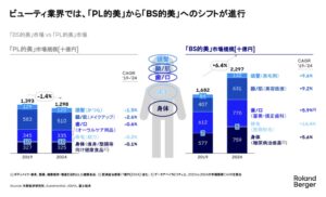 資本主義化するビューティ産業 総合産業化でP/L的消費からB/S的消費へ