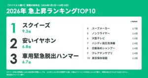 2026年は節約と奮発の二刀流 急上昇1位にメロジョイ脱出ハンマー179倍