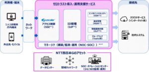 NTT西日本とNTTスマートコネクト、ゼロトラスト導入・運用支援を26年10月提供へ