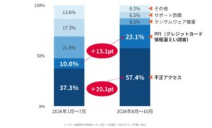 国内で相次ぐ不正アクセス受けBBSecが見えないリスク可視化と対策強化提言