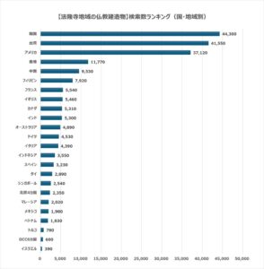 法隆寺地域の仏教建造物の検索動向、韓国が首位　アウンコンサルティング調査