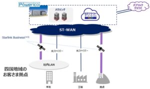 ＳＴＮｅｔがＳｔａｒｌｉｎｋ活用の閉域接続サービスを2026年11月に提供へ