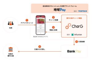 地域Payに銀行口座チャージ機能を追加 鬼北町のKIHOCAへ提供開始へ