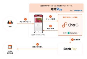TOPPANとインフキュリオン、地域Payに口座チャージ追加 鬼北町へ導入へ