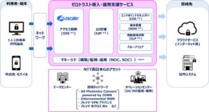 NTT西日本とNTTスマートコネクト、ゼロトラスト導入から運用の支援サービス提供へ
