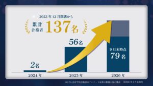 CPA会計学院のUSCPA講座、受講生の累計合格者が9月時点で137名に到達