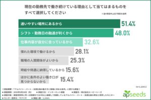 非正規雇用の約8割が新たな制度を希望　エーピーシーズが働き方調査を実施